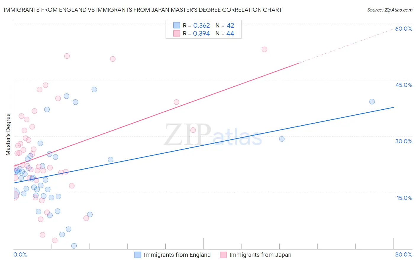 Immigrants from England vs Immigrants from Japan Master's Degree