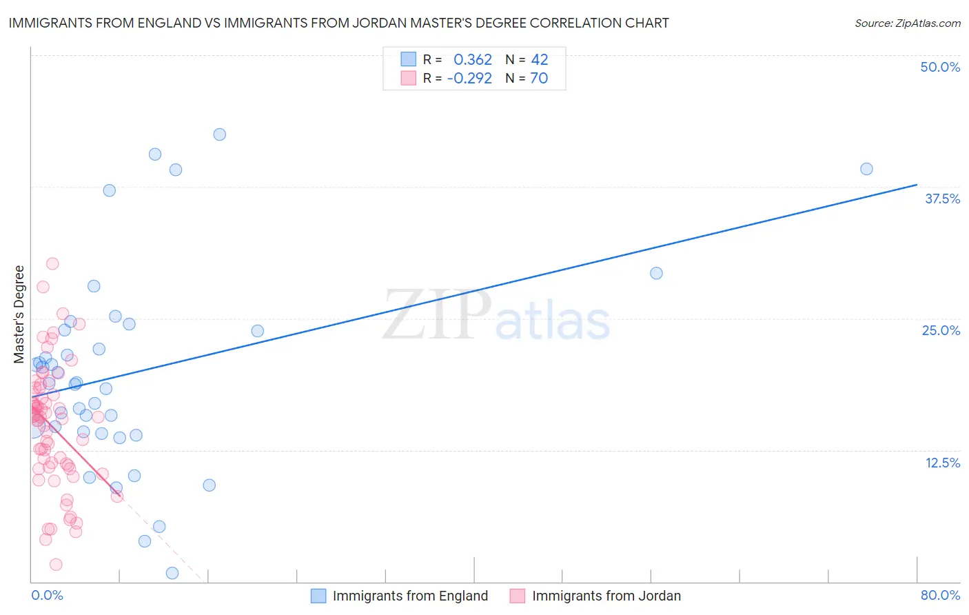 Immigrants from England vs Immigrants from Jordan Master's Degree
