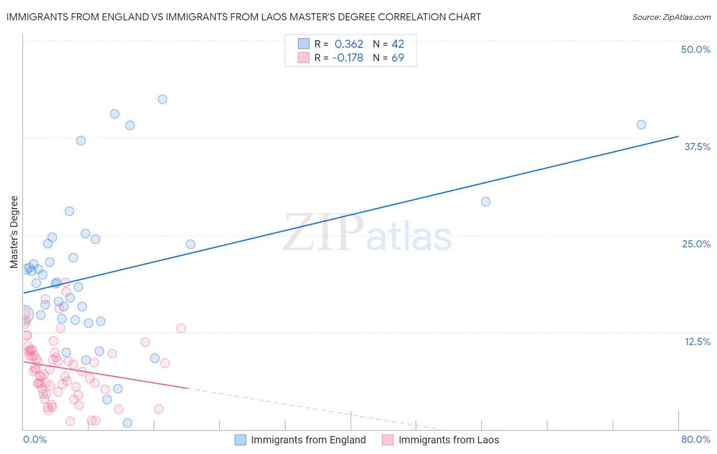 Immigrants from England vs Immigrants from Laos Master's Degree