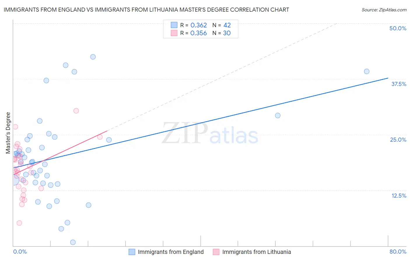 Immigrants from England vs Immigrants from Lithuania Master's Degree