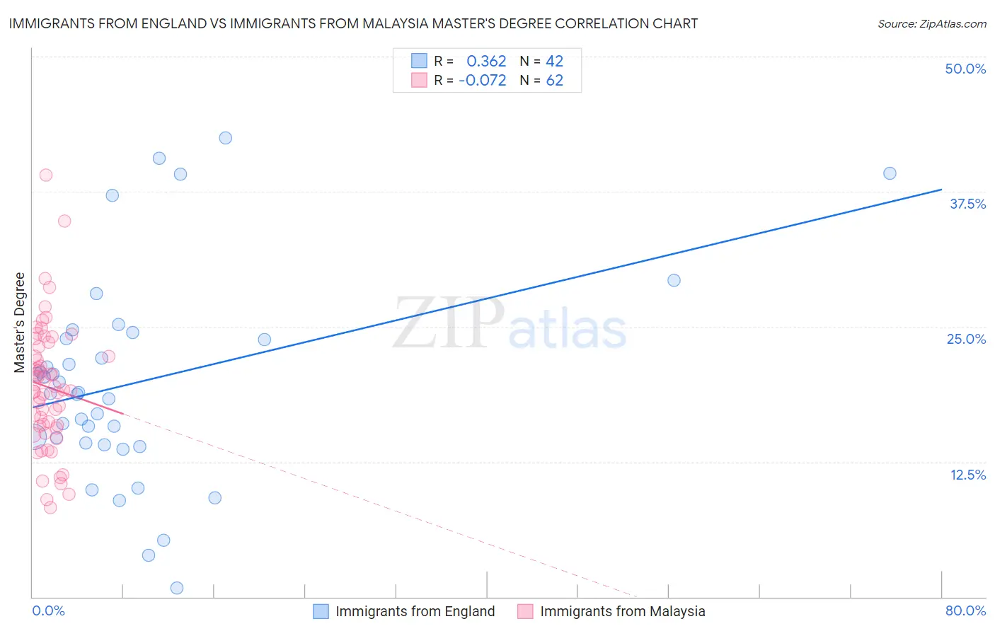 Immigrants from England vs Immigrants from Malaysia Master's Degree