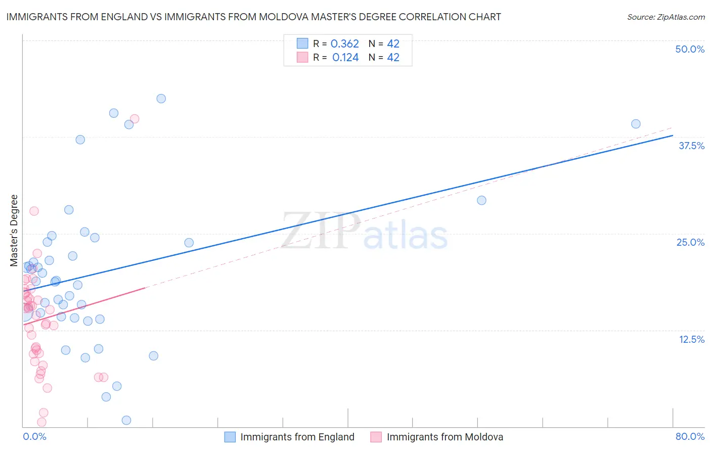 Immigrants from England vs Immigrants from Moldova Master's Degree