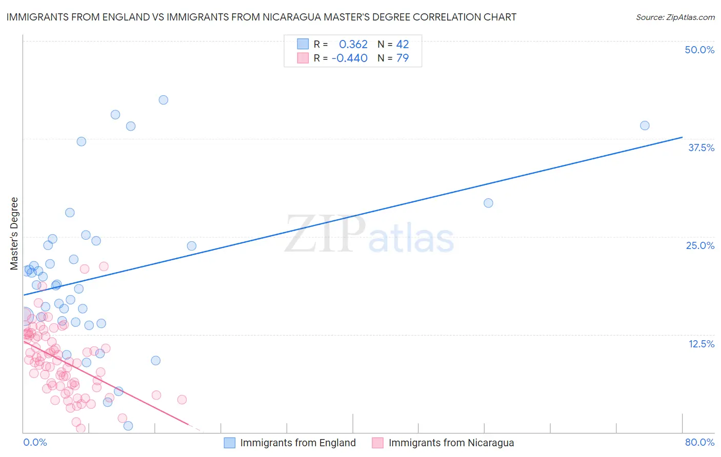 Immigrants from England vs Immigrants from Nicaragua Master's Degree