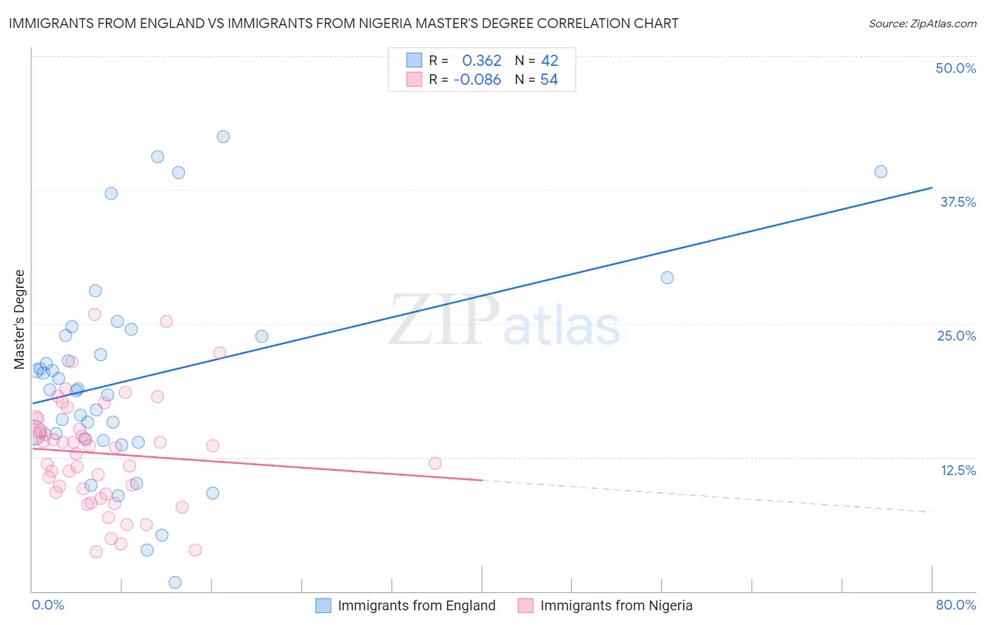 Immigrants from England vs Immigrants from Nigeria Master's Degree