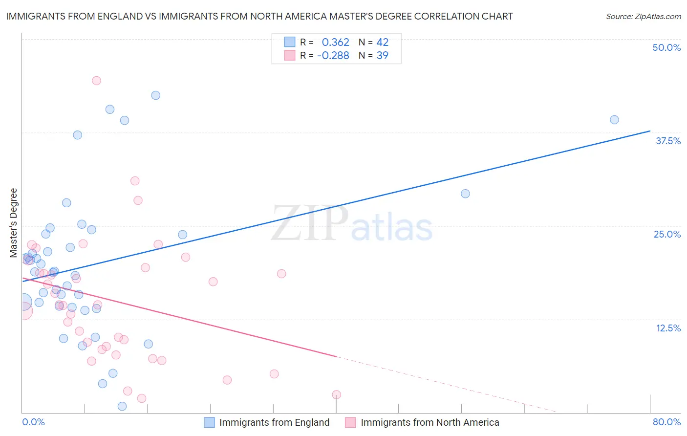 Immigrants from England vs Immigrants from North America Master's Degree