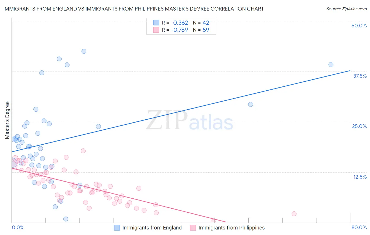 Immigrants from England vs Immigrants from Philippines Master's Degree