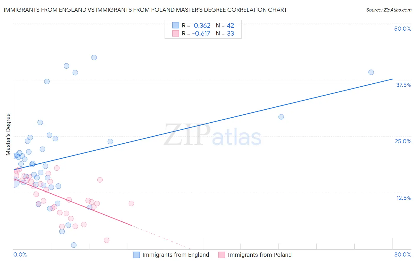 Immigrants from England vs Immigrants from Poland Master's Degree