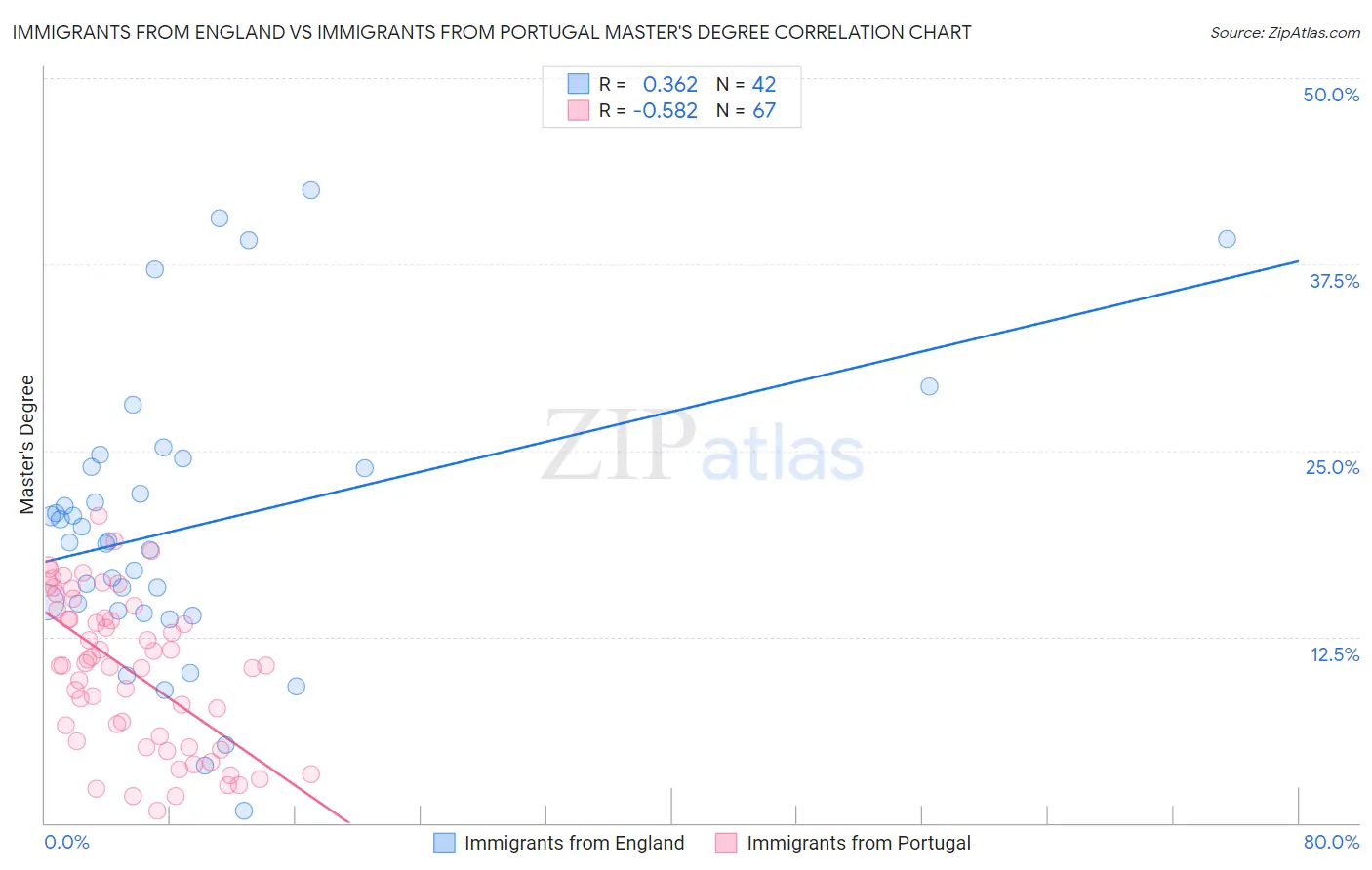 Immigrants from England vs Immigrants from Portugal Master's Degree