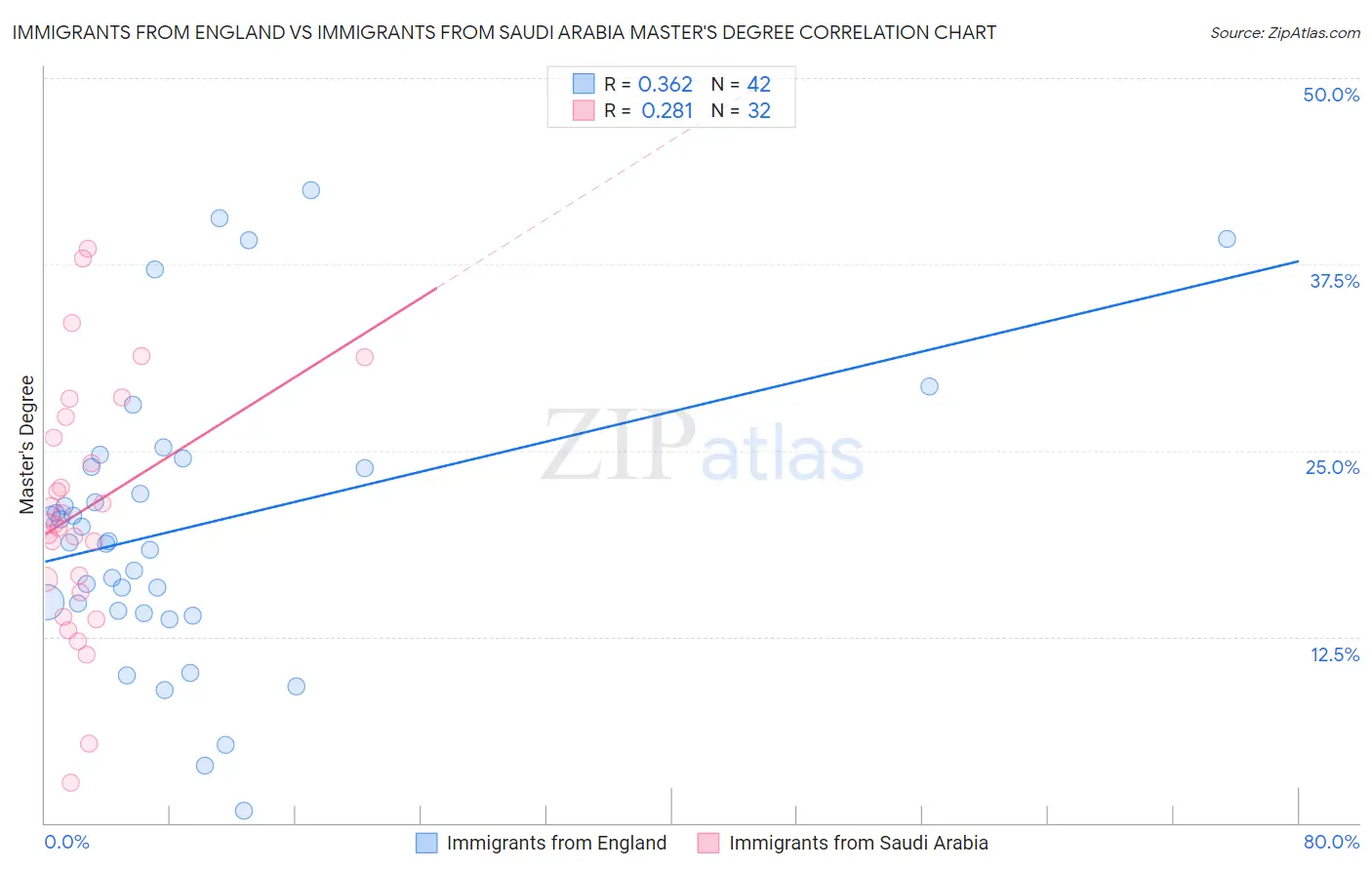 Immigrants from England vs Immigrants from Saudi Arabia Master's Degree