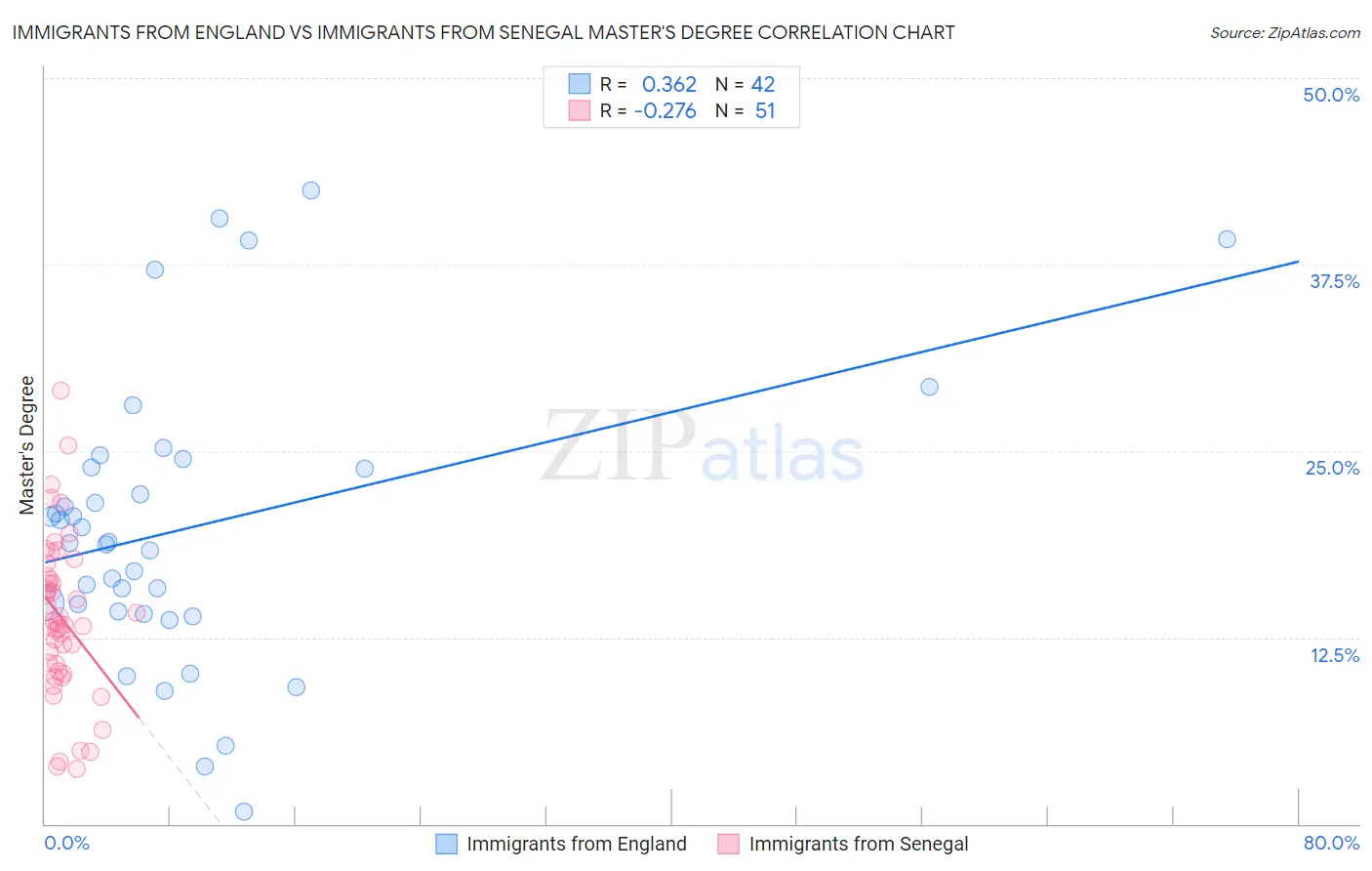 Immigrants from England vs Immigrants from Senegal Master's Degree
