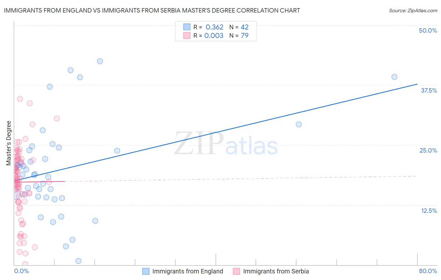 Immigrants from England vs Immigrants from Serbia Master's Degree