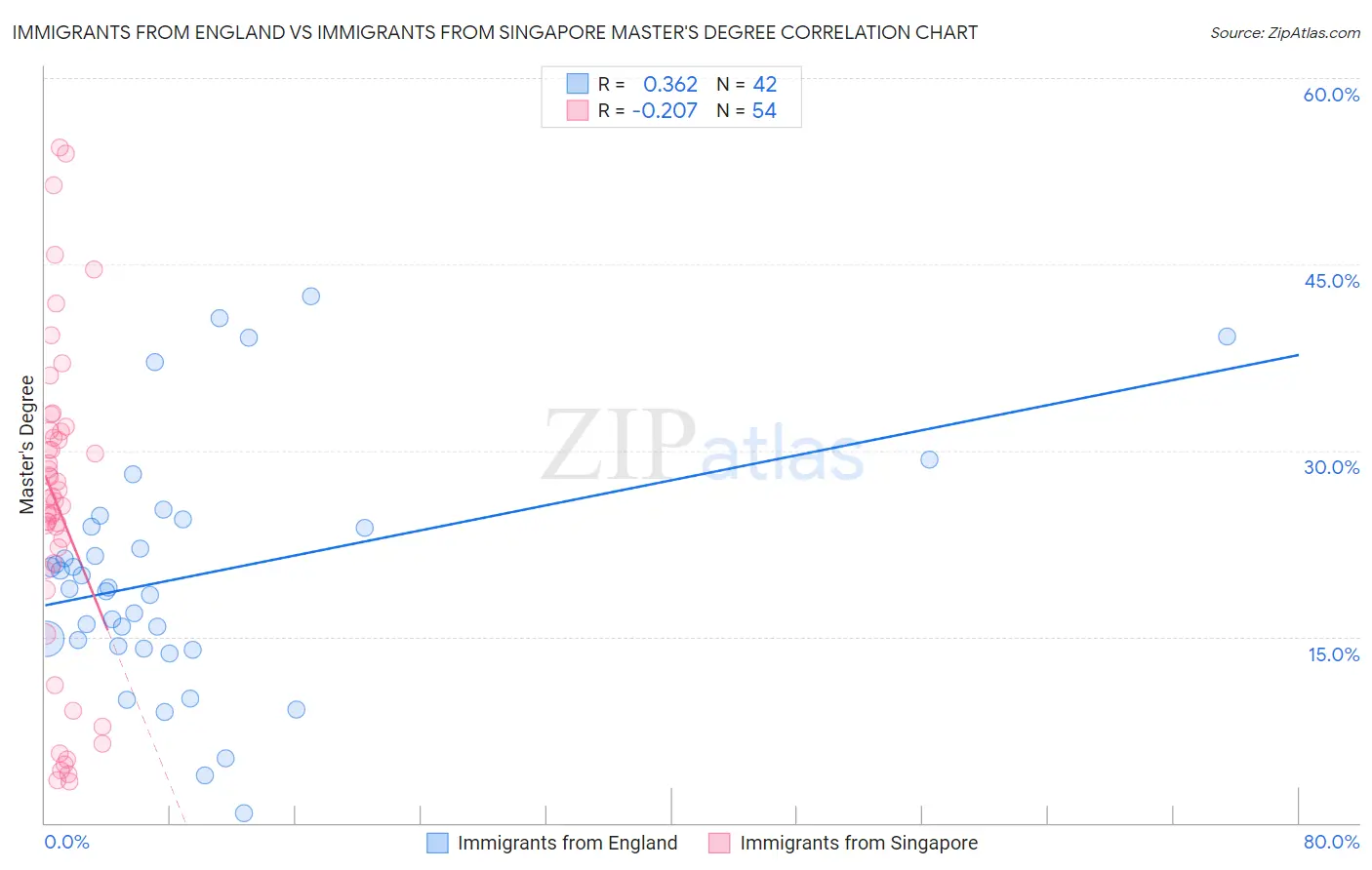 Immigrants from England vs Immigrants from Singapore Master's Degree