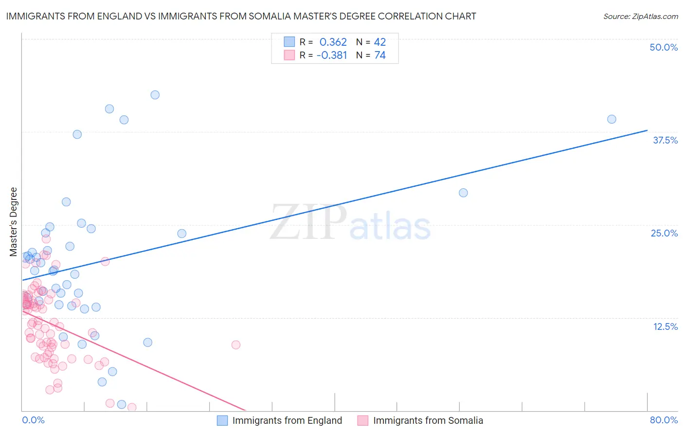 Immigrants from England vs Immigrants from Somalia Master's Degree