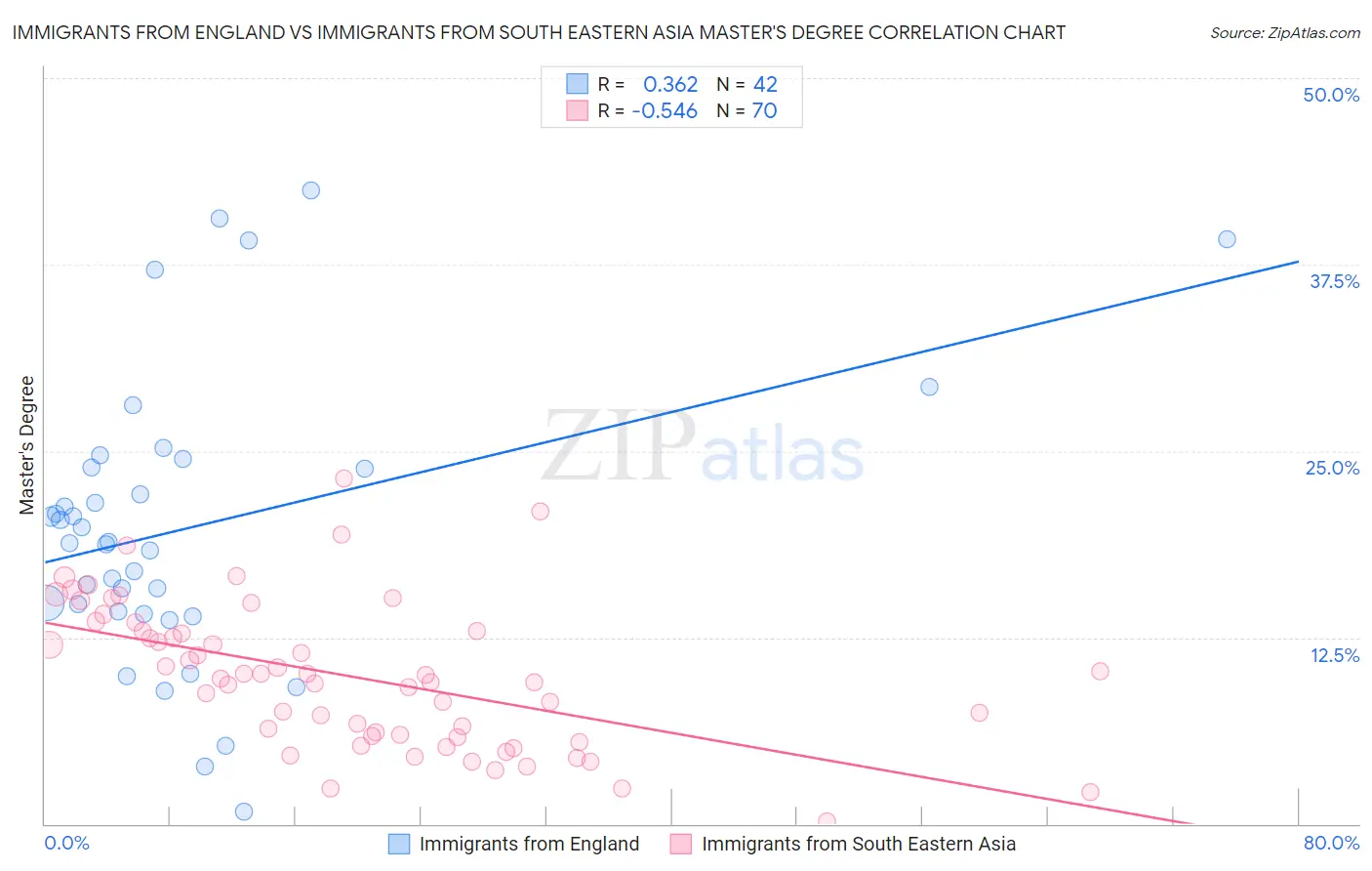 Immigrants from England vs Immigrants from South Eastern Asia Master's Degree