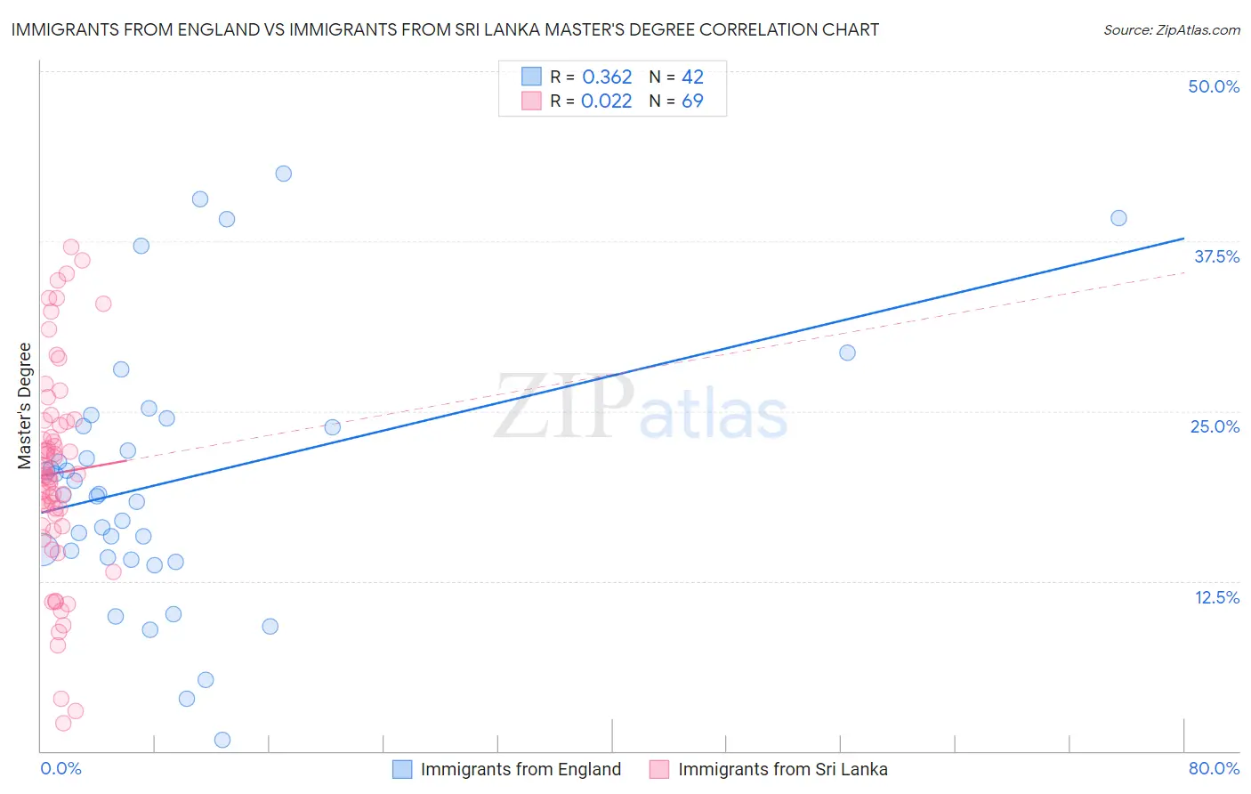 Immigrants from England vs Immigrants from Sri Lanka Master's Degree