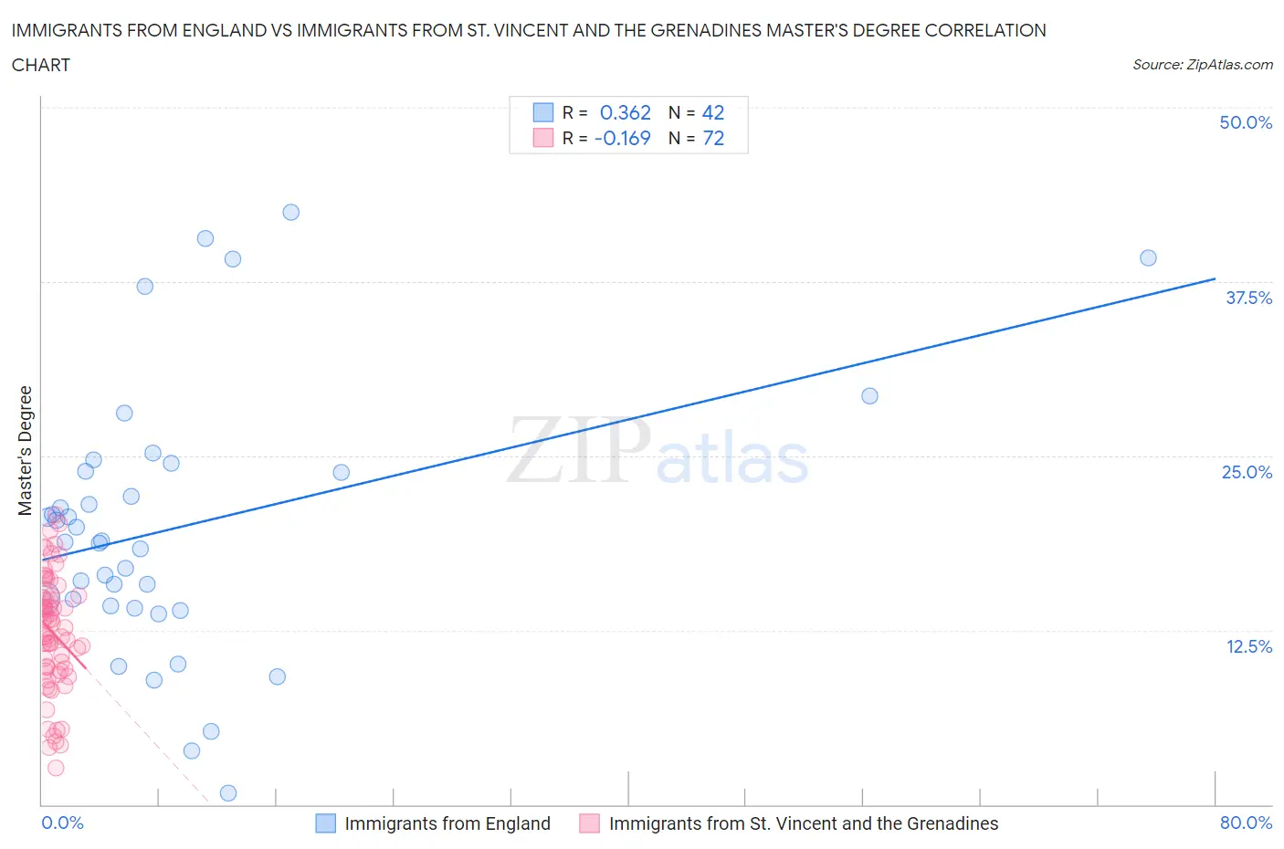 Immigrants from England vs Immigrants from St. Vincent and the Grenadines Master's Degree