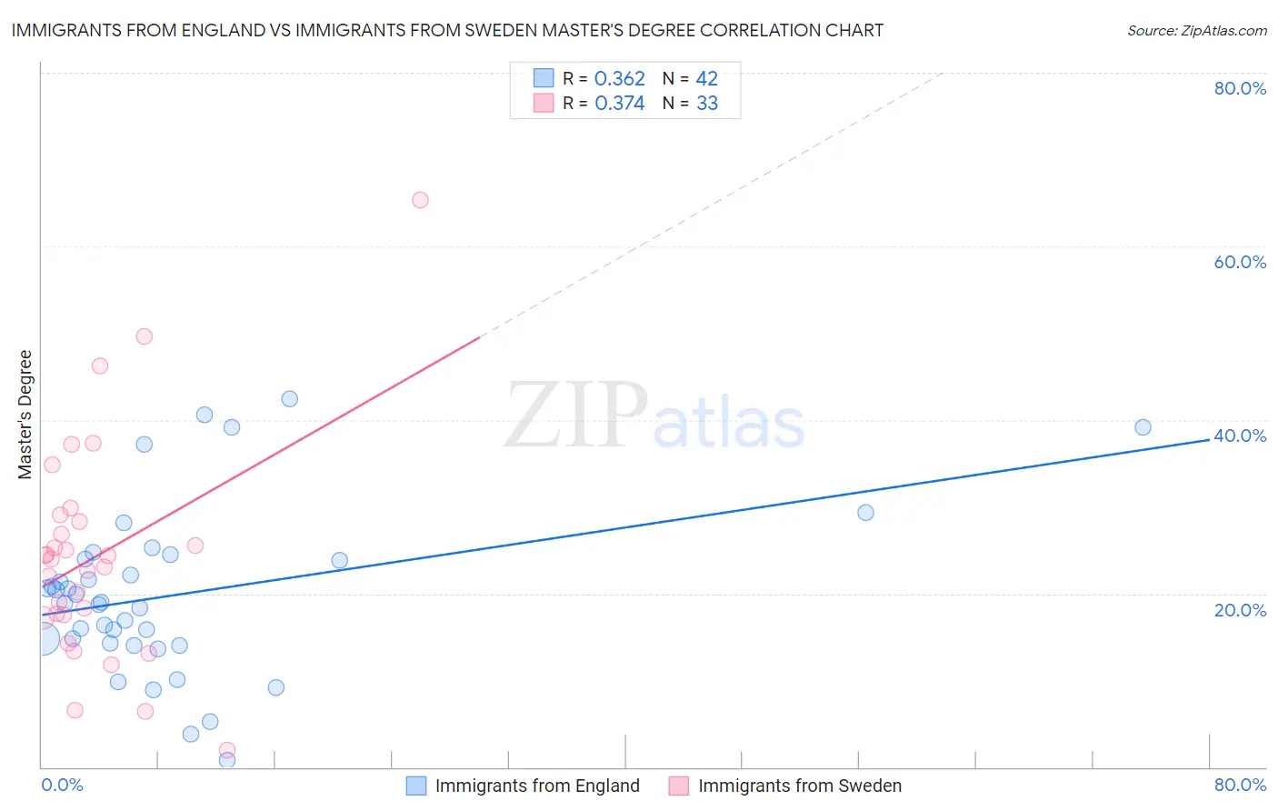 Immigrants from England vs Immigrants from Sweden Master's Degree