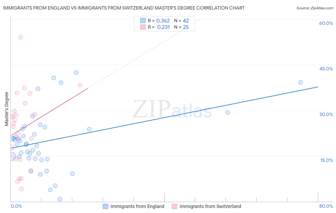 Immigrants from England vs Immigrants from Switzerland Master's Degree