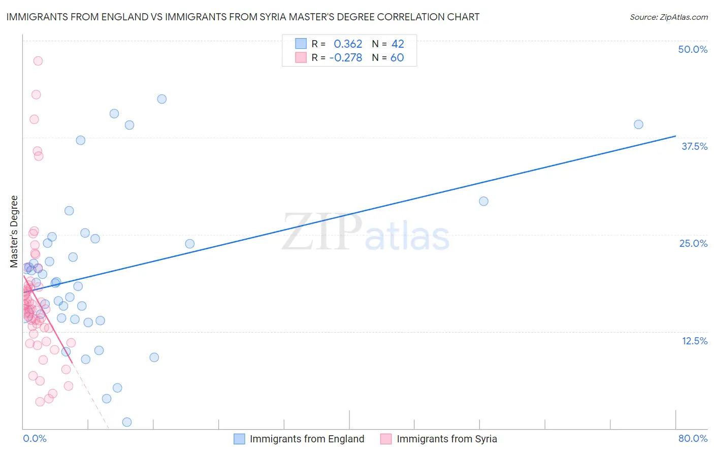 Immigrants from England vs Immigrants from Syria Master's Degree