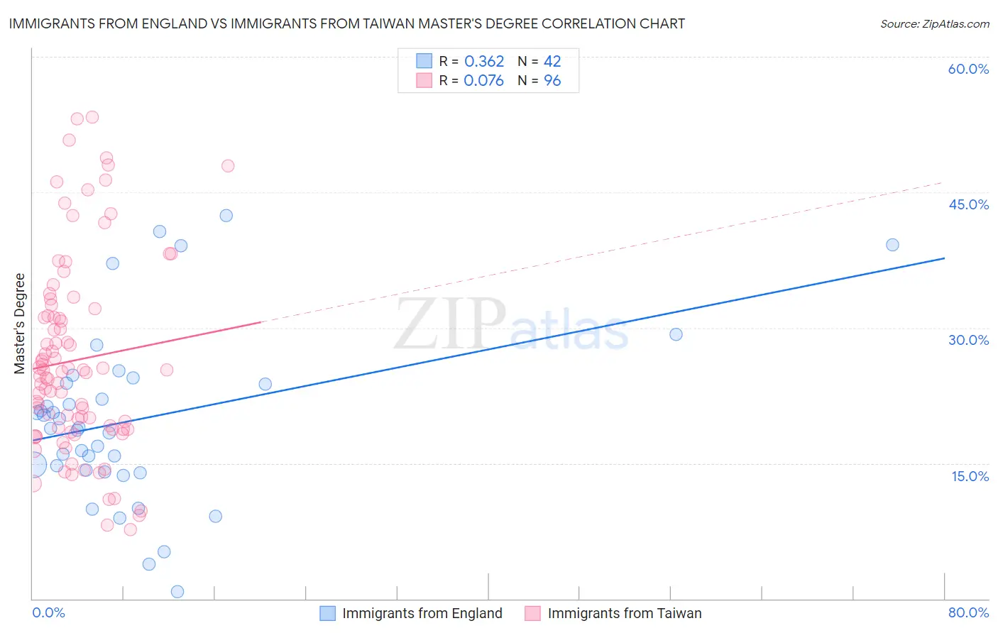 Immigrants from England vs Immigrants from Taiwan Master's Degree