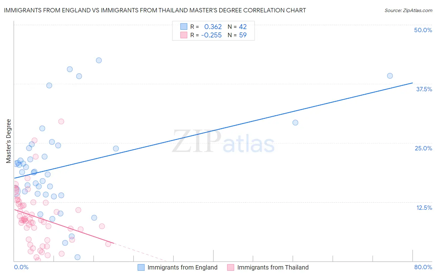 Immigrants from England vs Immigrants from Thailand Master's Degree