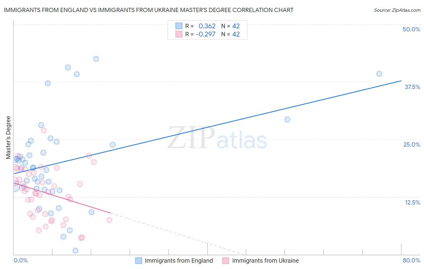 Immigrants from England vs Immigrants from Ukraine Master's Degree