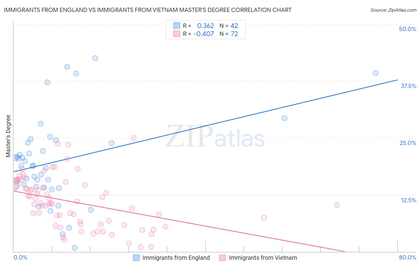 Immigrants from England vs Immigrants from Vietnam Master's Degree