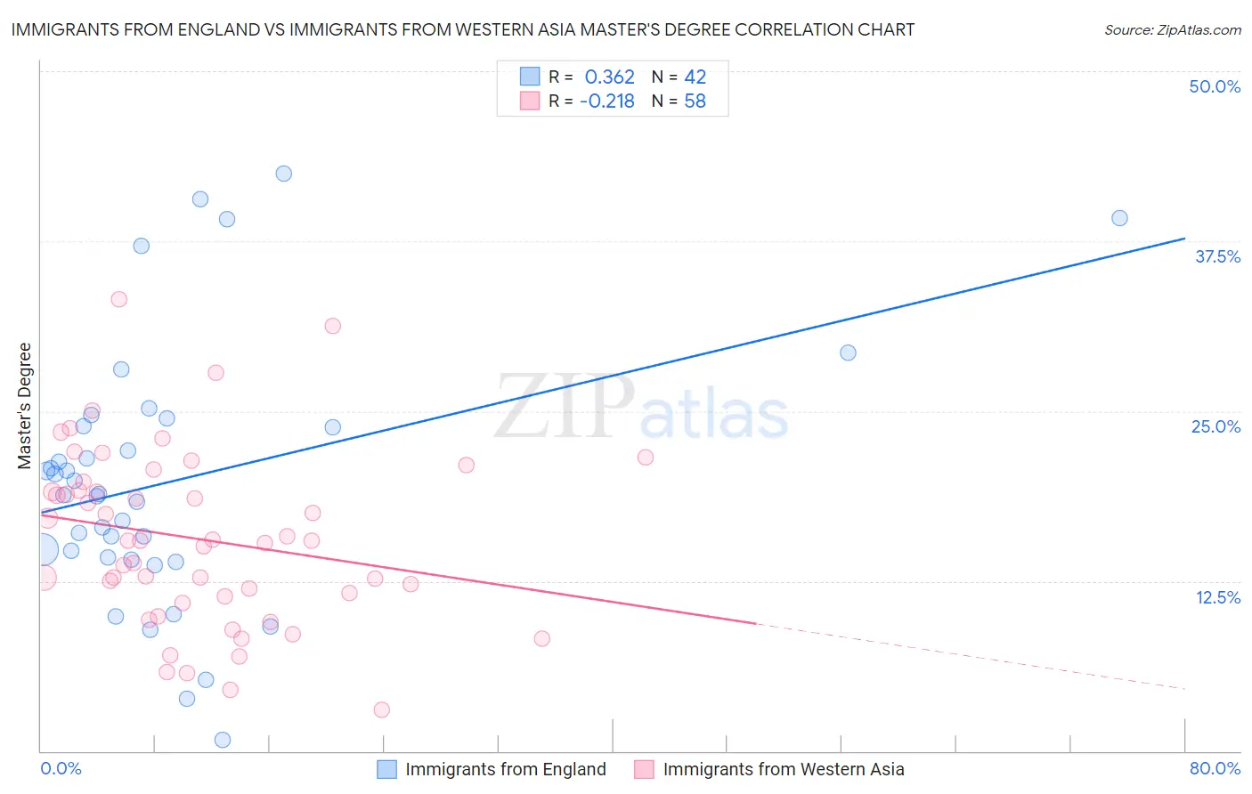 Immigrants from England vs Immigrants from Western Asia Master's Degree