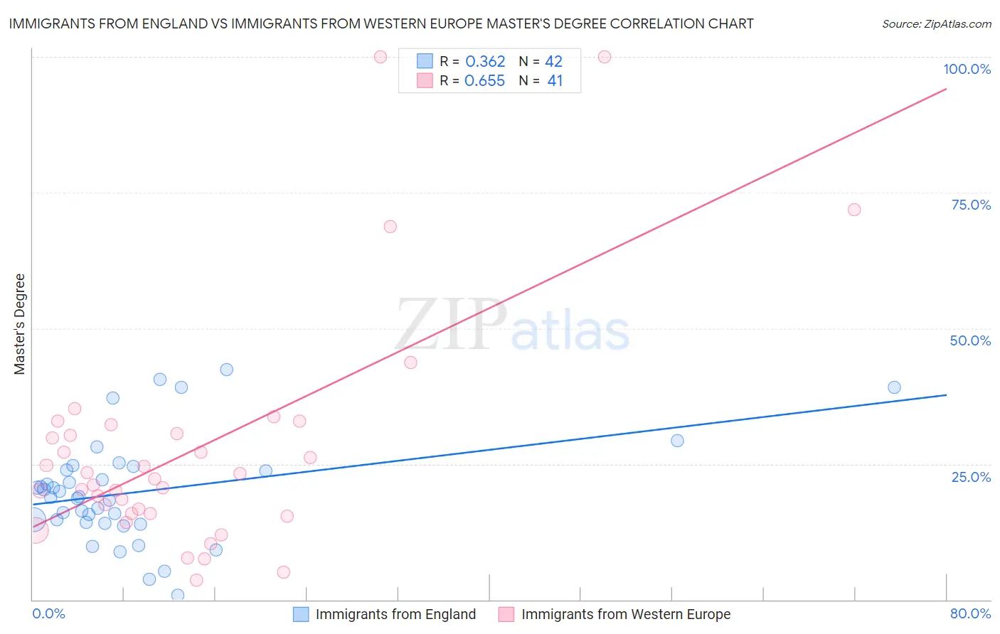Immigrants from England vs Immigrants from Western Europe Master's Degree