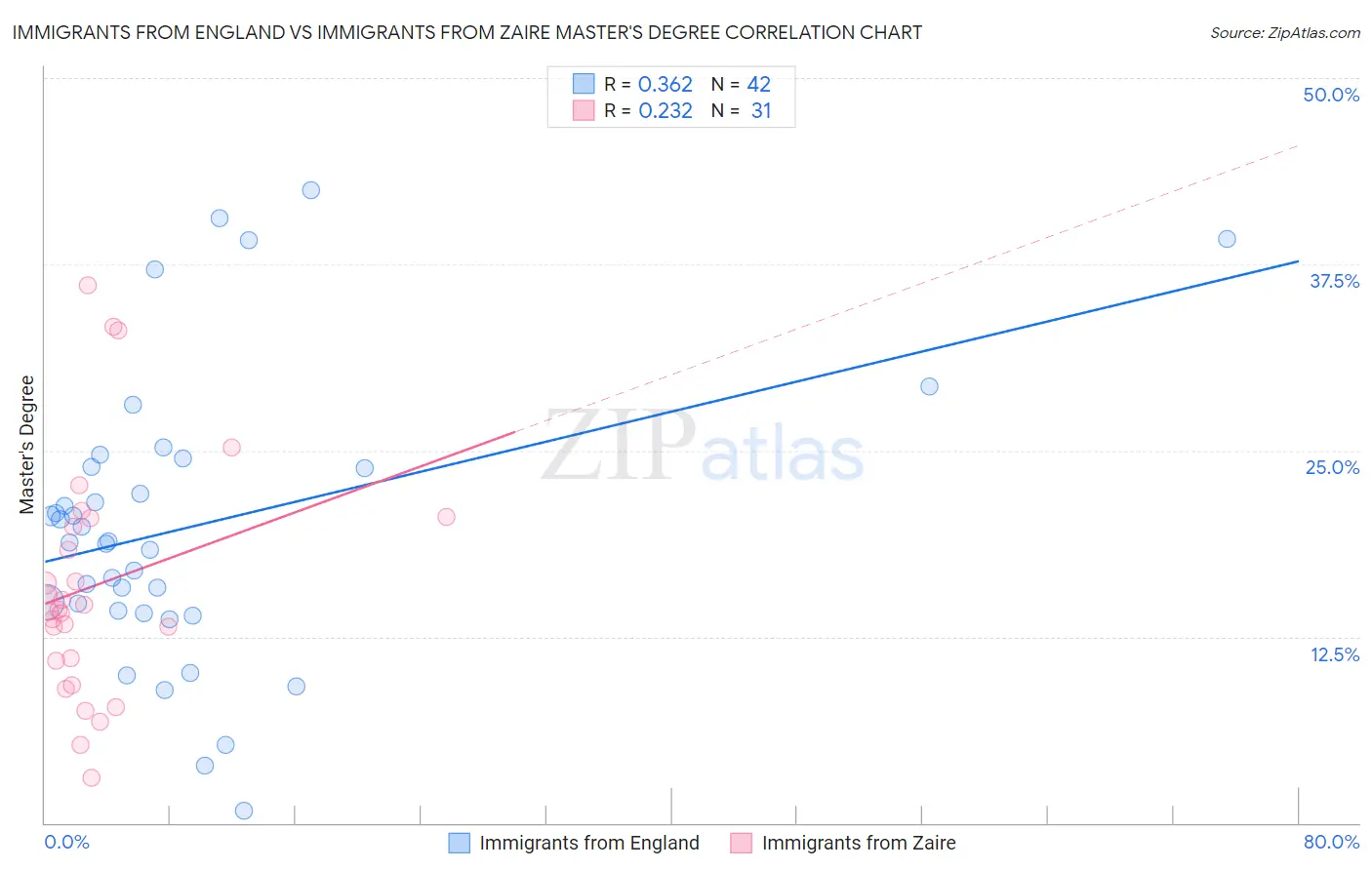 Immigrants from England vs Immigrants from Zaire Master's Degree