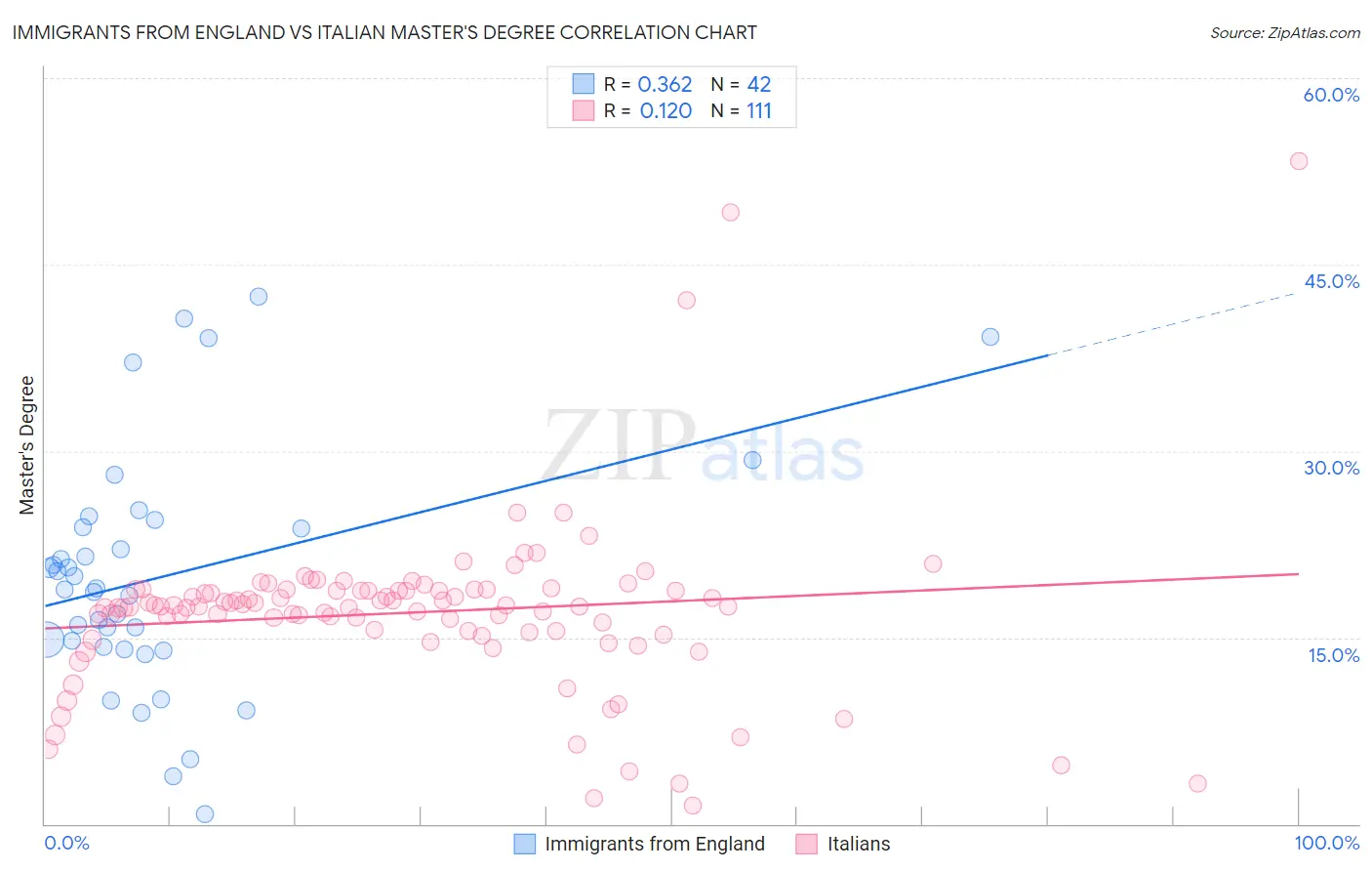 Immigrants from England vs Italian Master's Degree