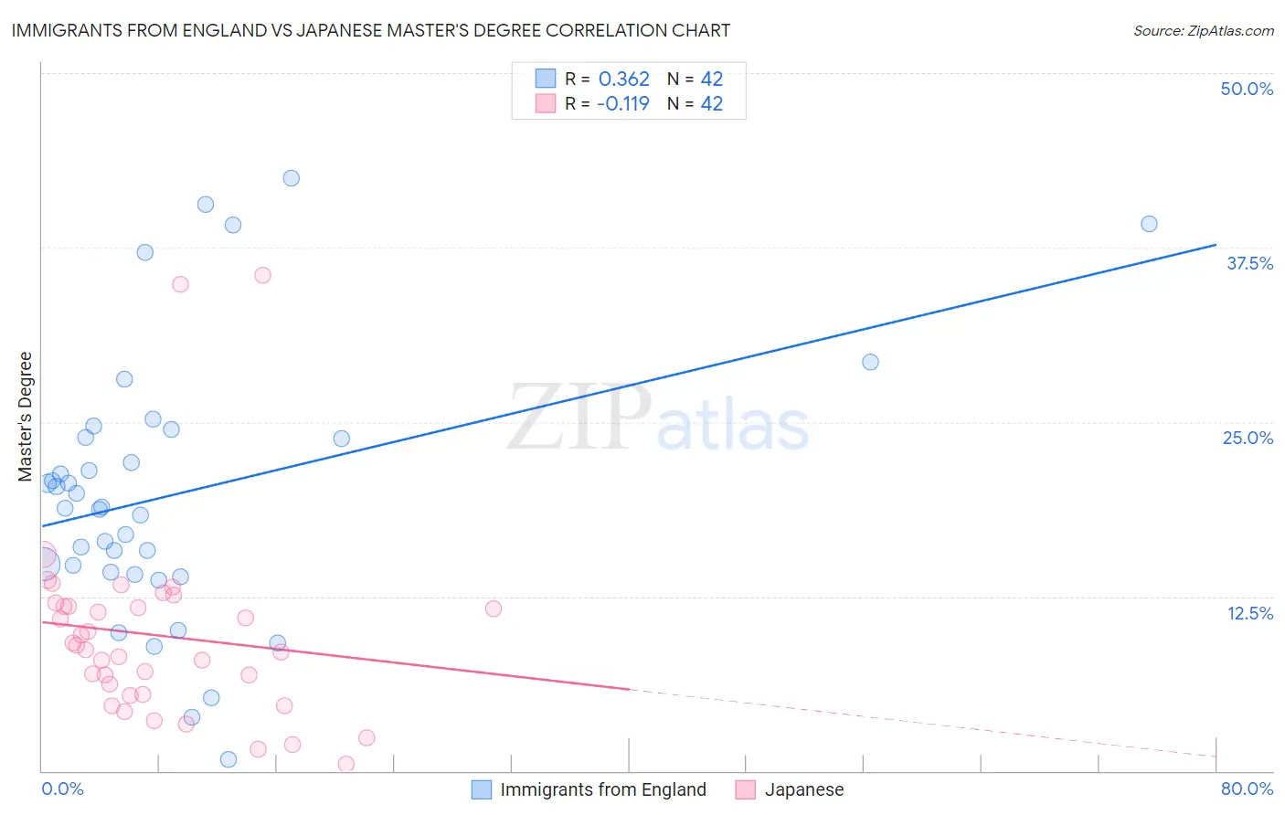 Immigrants from England vs Japanese Master's Degree