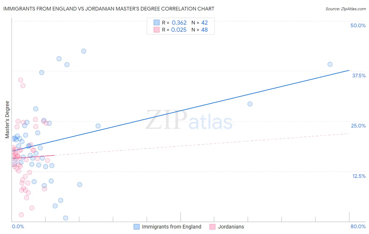 Immigrants from England vs Jordanian Master's Degree