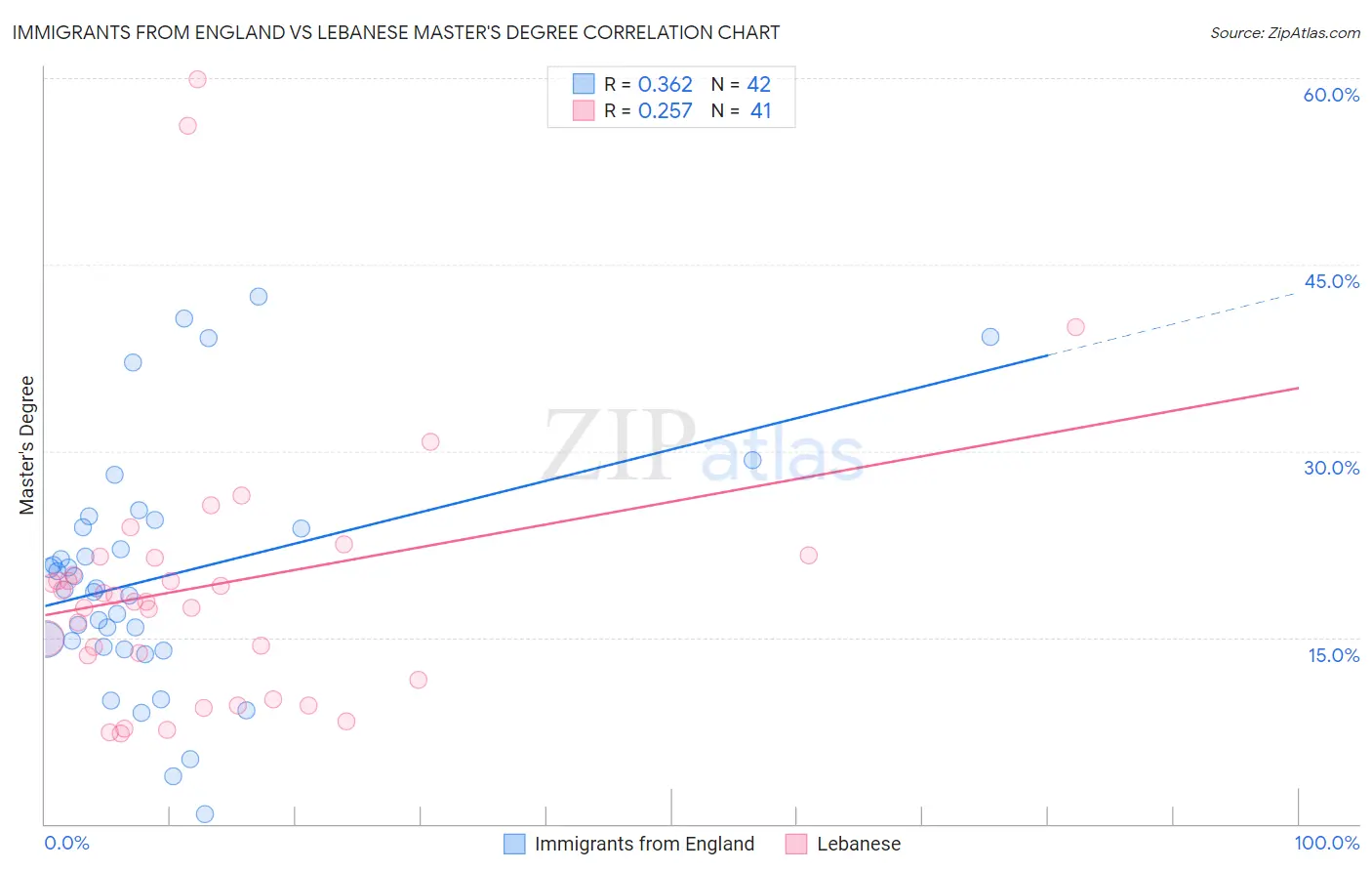 Immigrants from England vs Lebanese Master's Degree