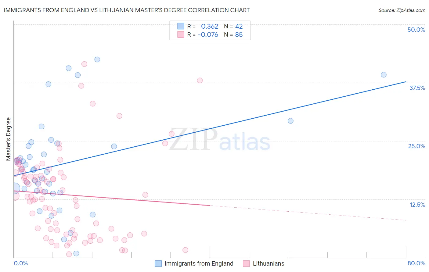 Immigrants from England vs Lithuanian Master's Degree