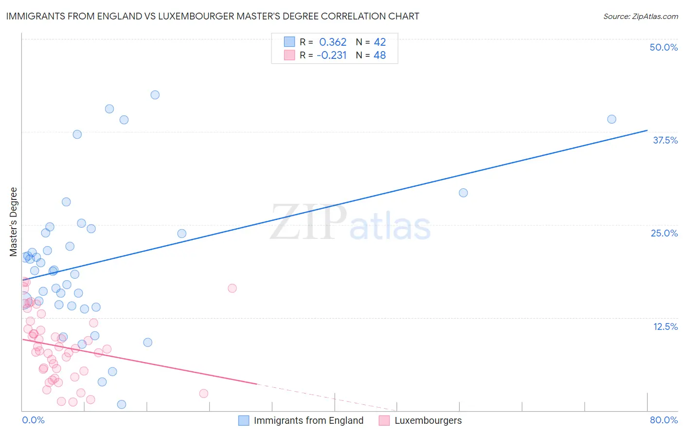 Immigrants from England vs Luxembourger Master's Degree
