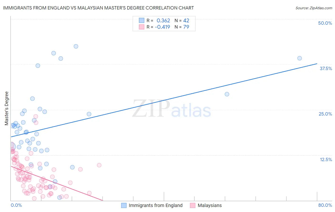 Immigrants from England vs Malaysian Master's Degree