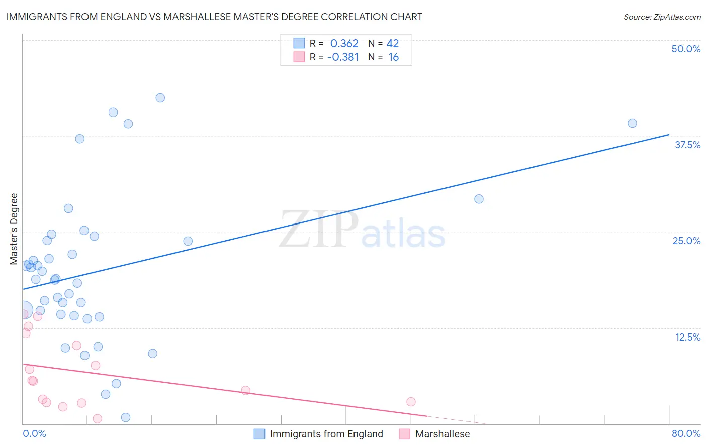Immigrants from England vs Marshallese Master's Degree