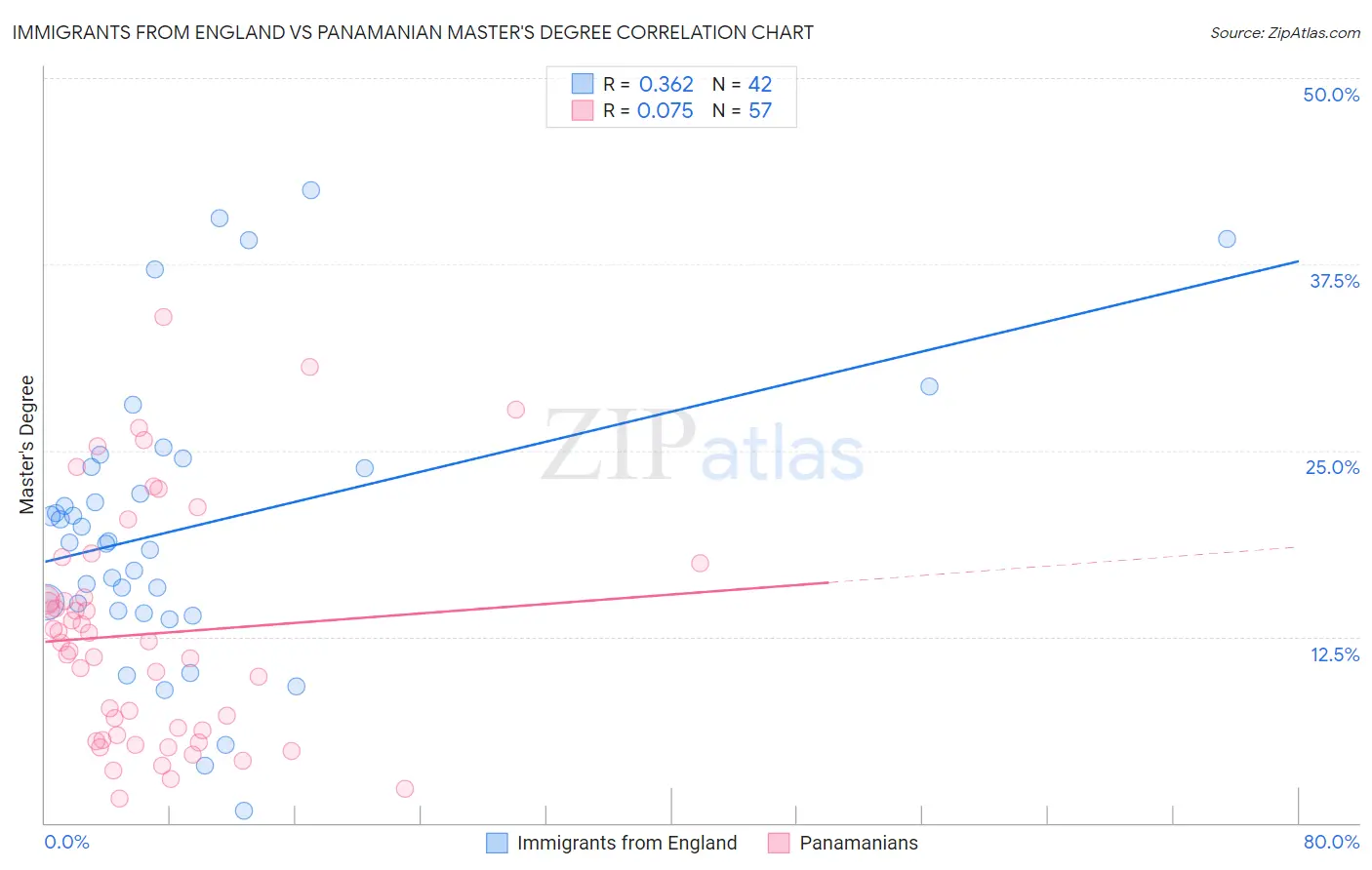 Immigrants from England vs Panamanian Master's Degree