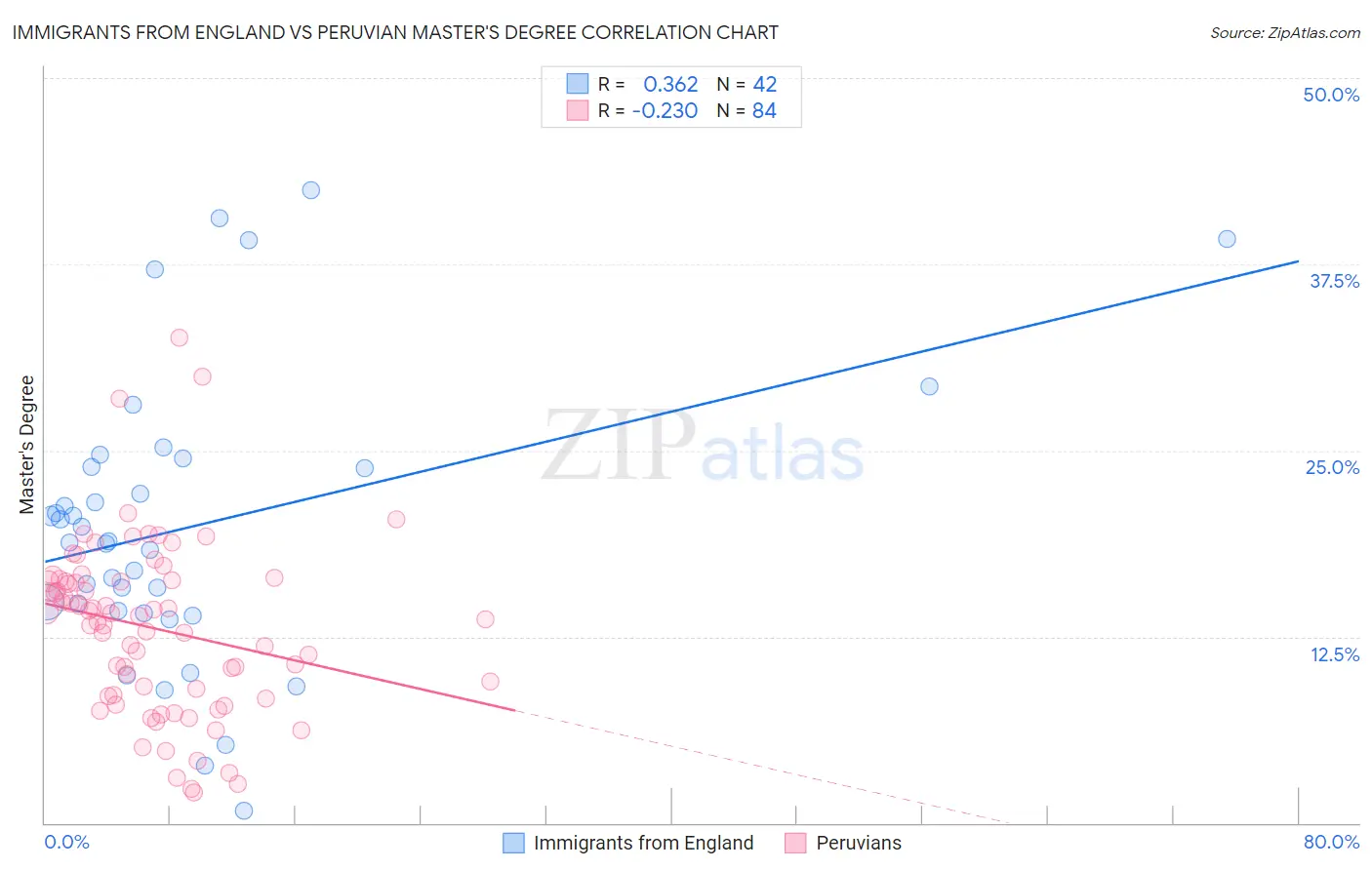 Immigrants from England vs Peruvian Master's Degree