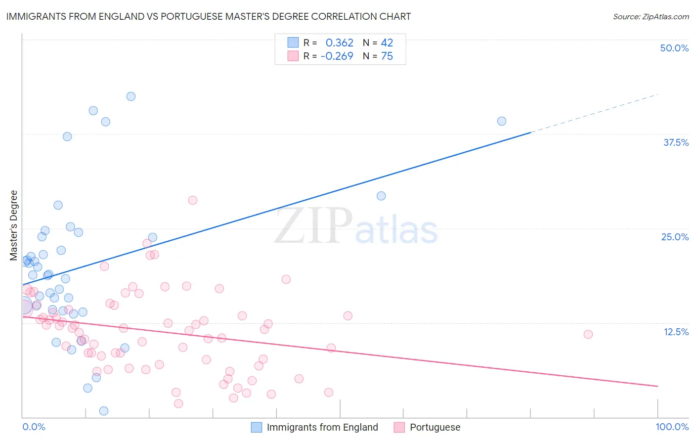 Immigrants from England vs Portuguese Master's Degree