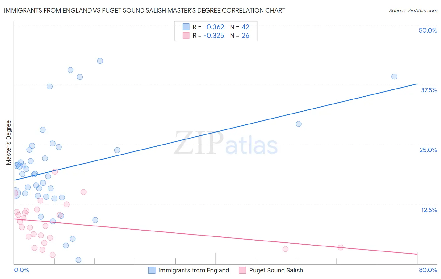 Immigrants from England vs Puget Sound Salish Master's Degree