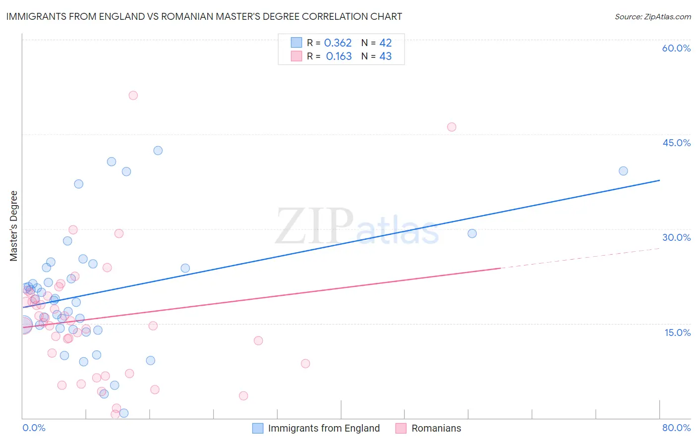 Immigrants from England vs Romanian Master's Degree