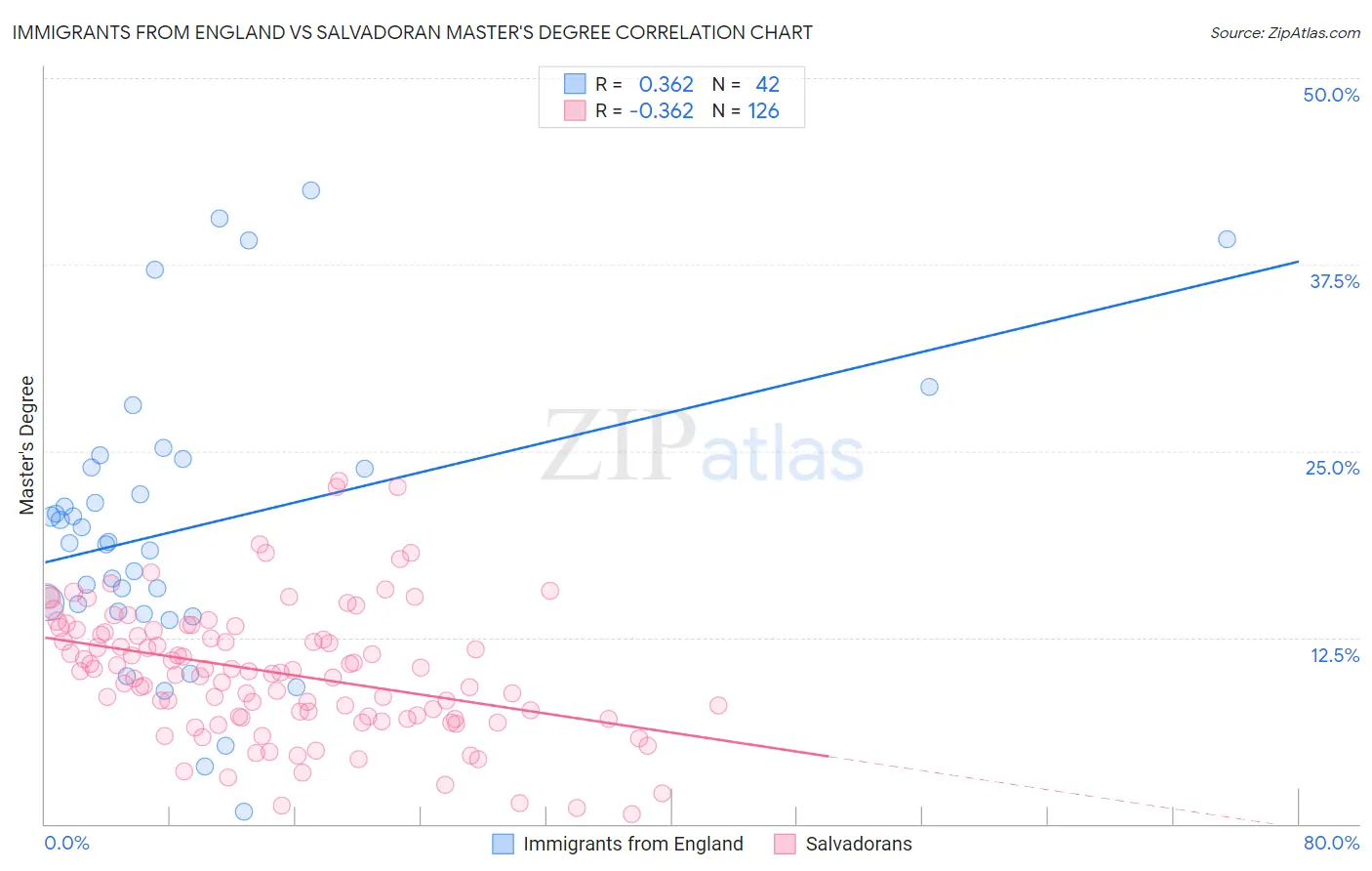Immigrants from England vs Salvadoran Master's Degree