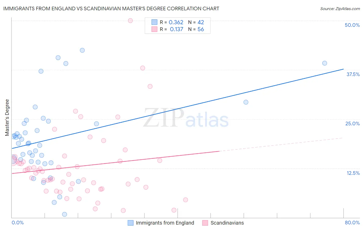 Immigrants from England vs Scandinavian Master's Degree