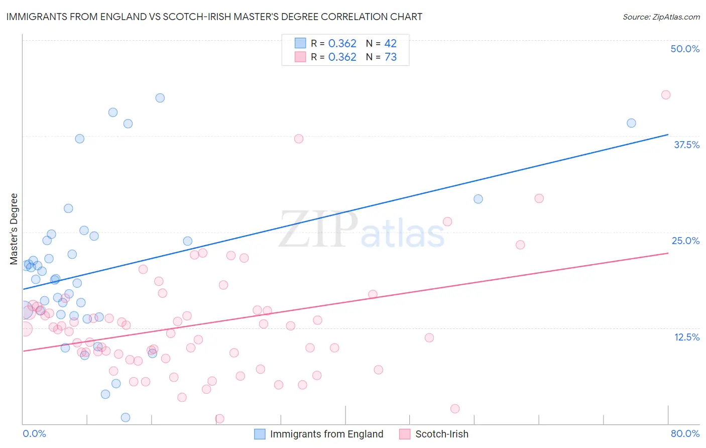 Immigrants from England vs Scotch-Irish Master's Degree