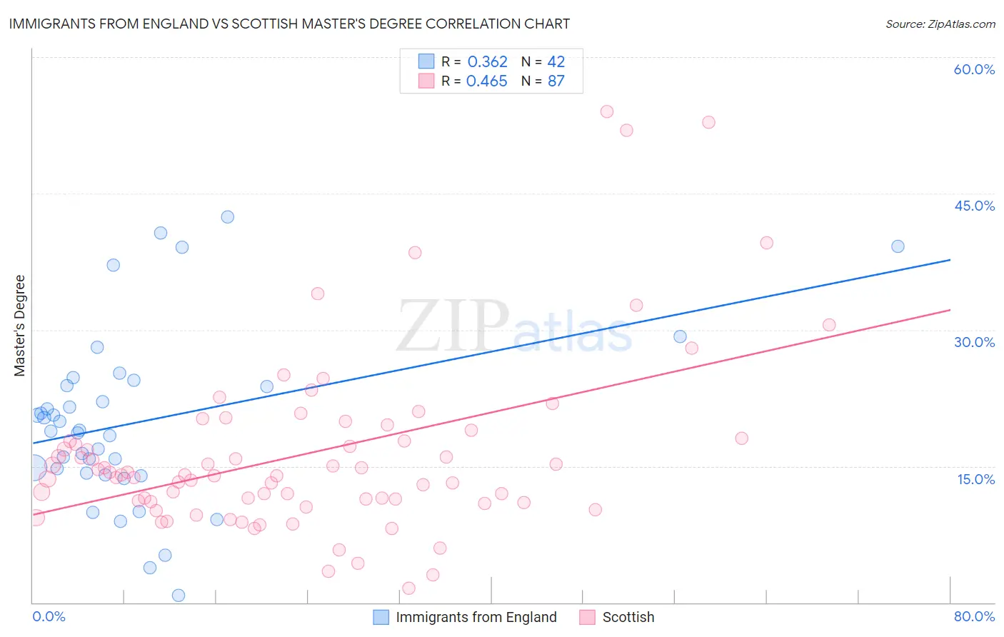 Immigrants from England vs Scottish Master's Degree