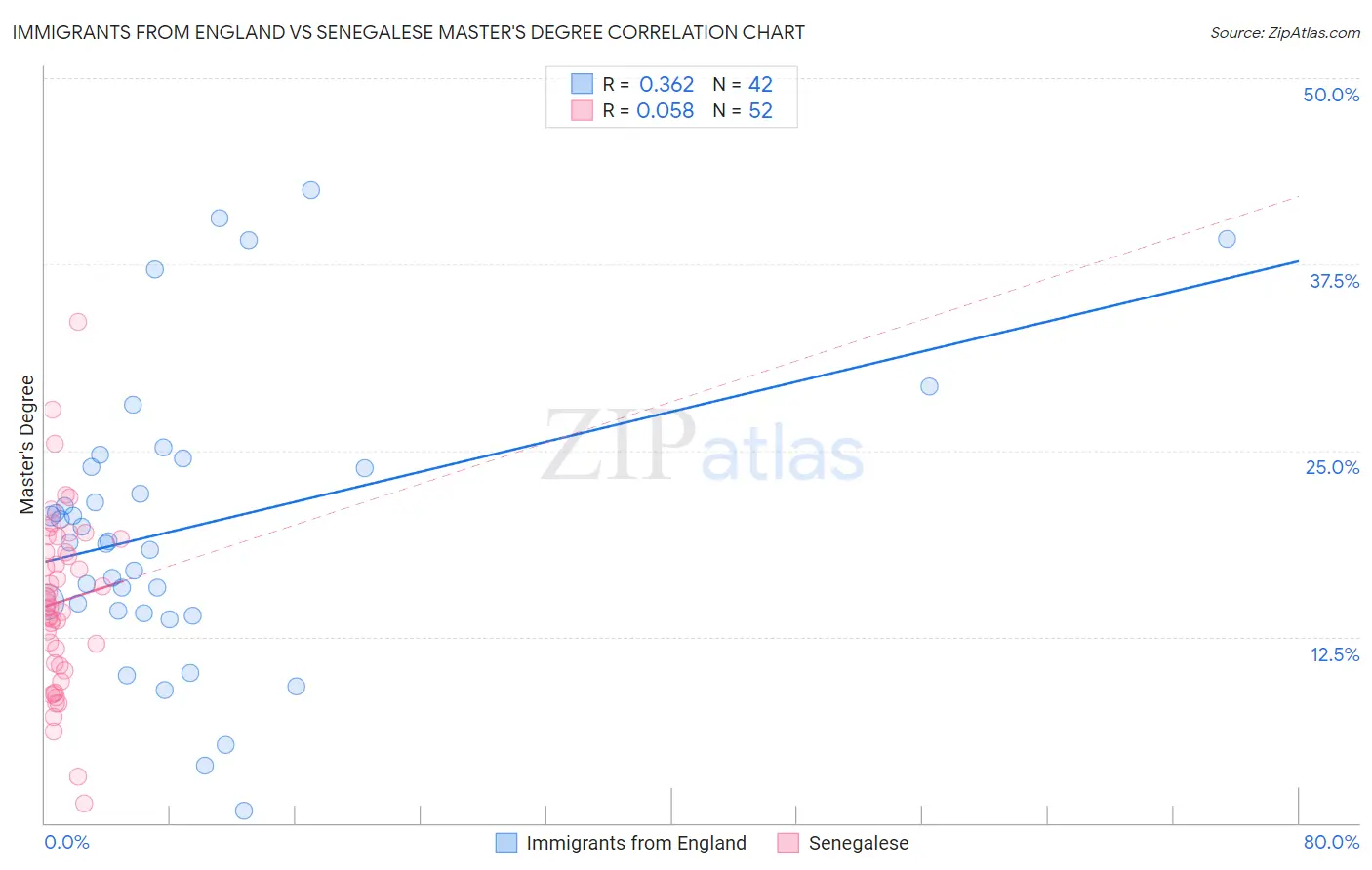 Immigrants from England vs Senegalese Master's Degree