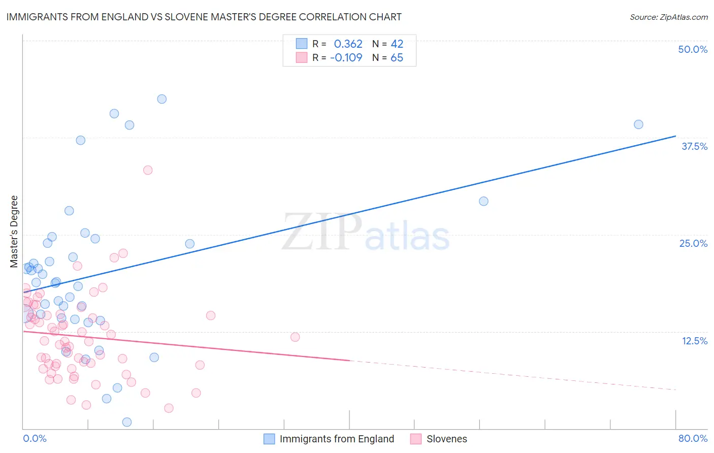Immigrants from England vs Slovene Master's Degree