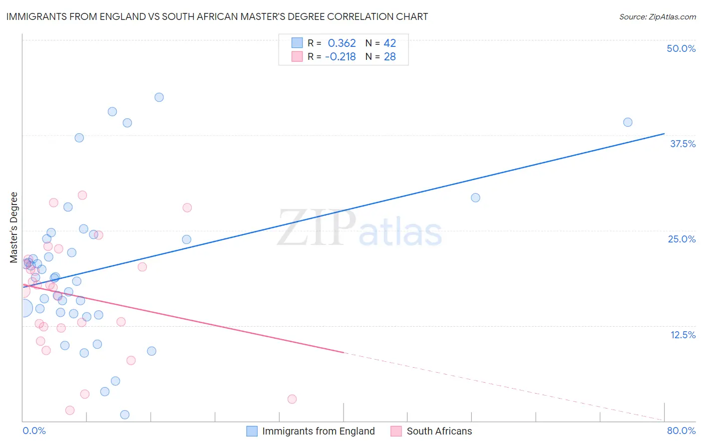 Immigrants from England vs South African Master's Degree